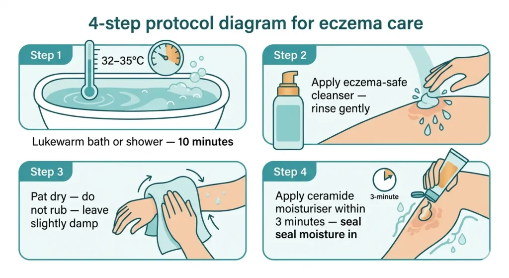 How soap damages eczema skin barrier — compromised stratum corneum in atopic dermatitis diagram