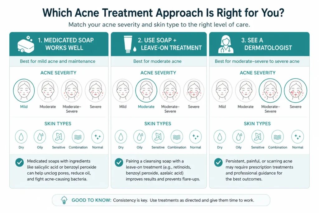 Guide showing which skin types and acne severity levels benefit from medicated soap versus needing additional leave-on treatment